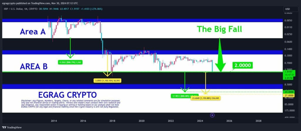 Egrag Crypto analyse cours Ripple