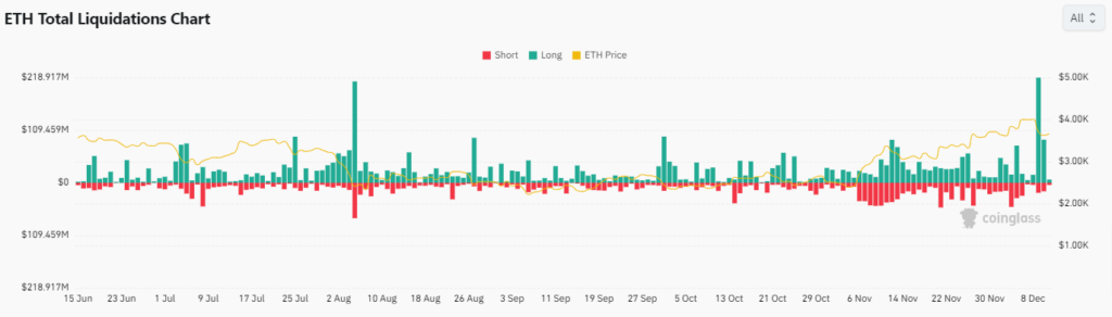 Ethereum liquidations