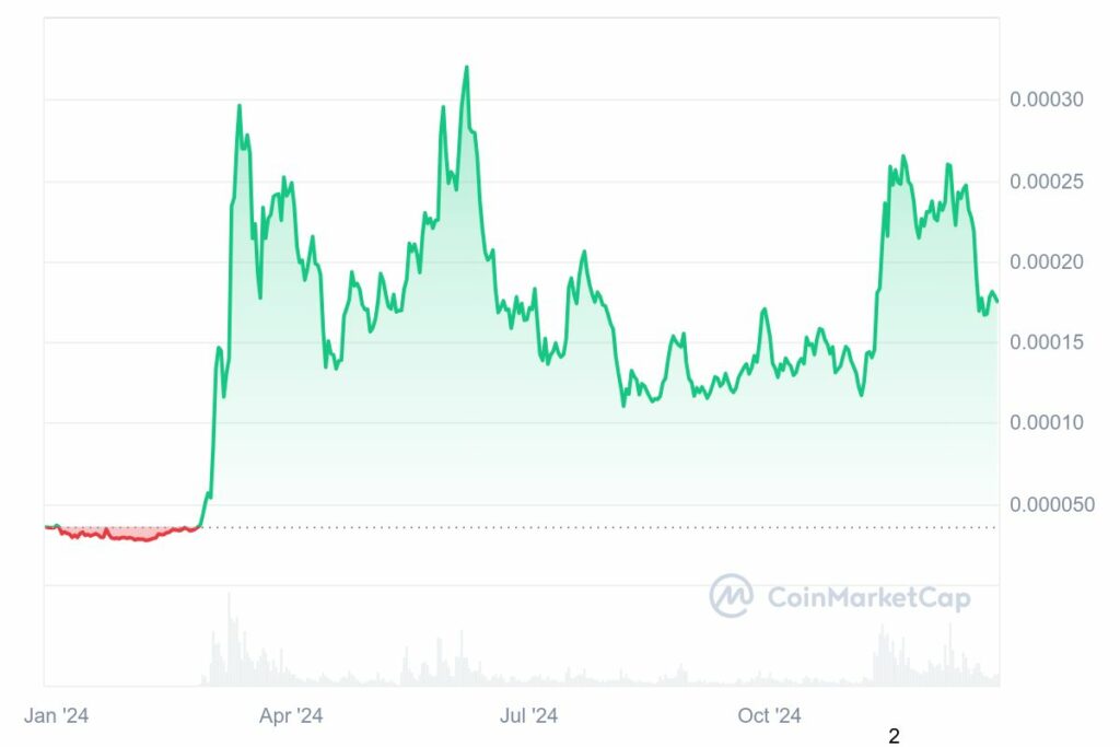 Volatilité de la crypto Floki