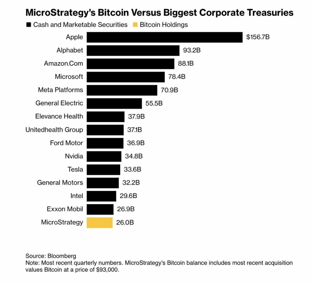 MicroStrategy Bitcoin, face aux trésoreries d'entreprises