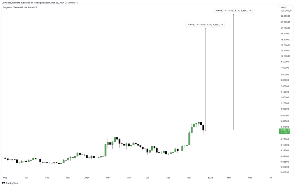 Graphique analyse dogecoin par coingape