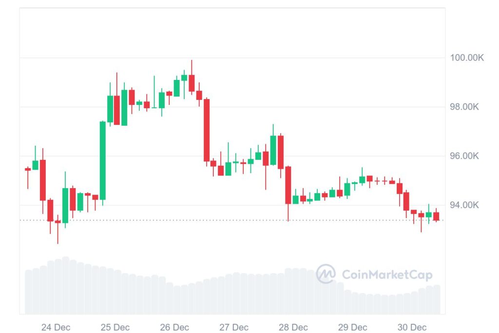 Graphique cours bitcoin baisse pendant les fetes