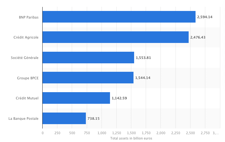 Graphique des actifs des principales banques françaises en 2024