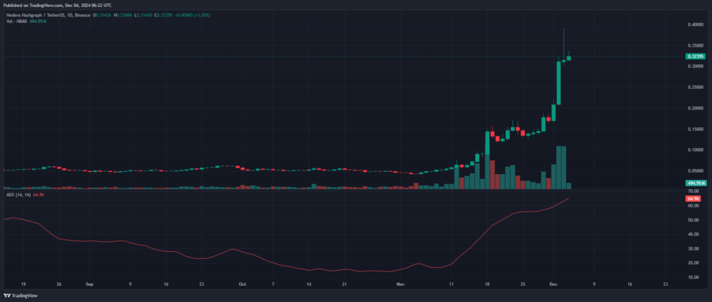 Graphique prix crypto Hedera (HBAR) 4 décembre 2024