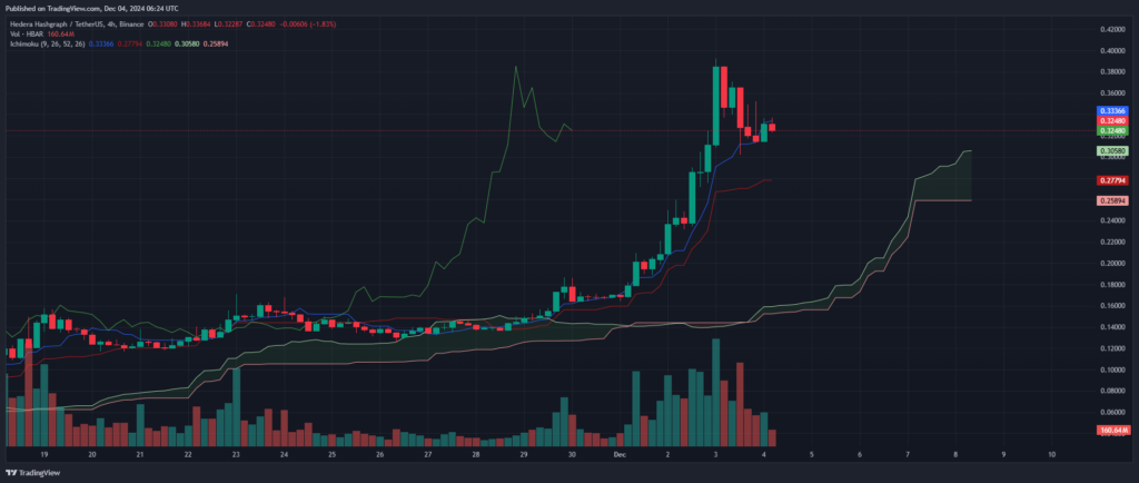 Analyse technique crypto HBAR Ichimoku indicateur