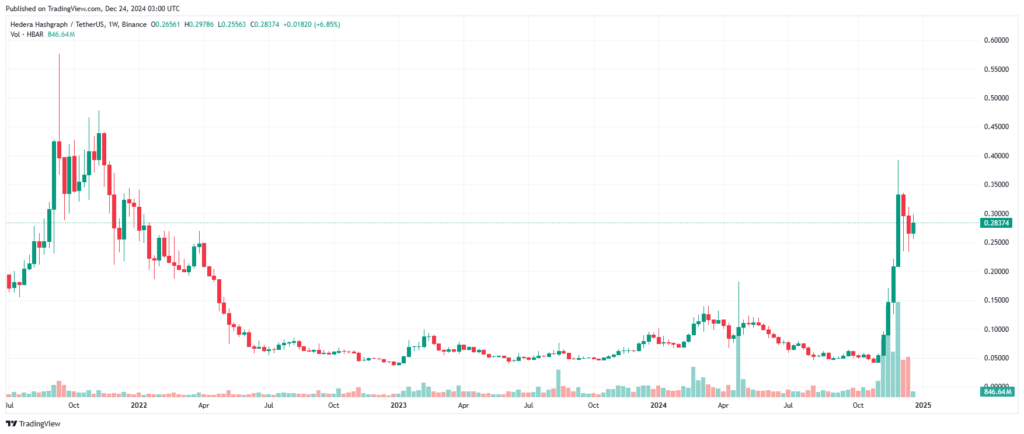 Graphique cours crypto HBAR 2022-2024