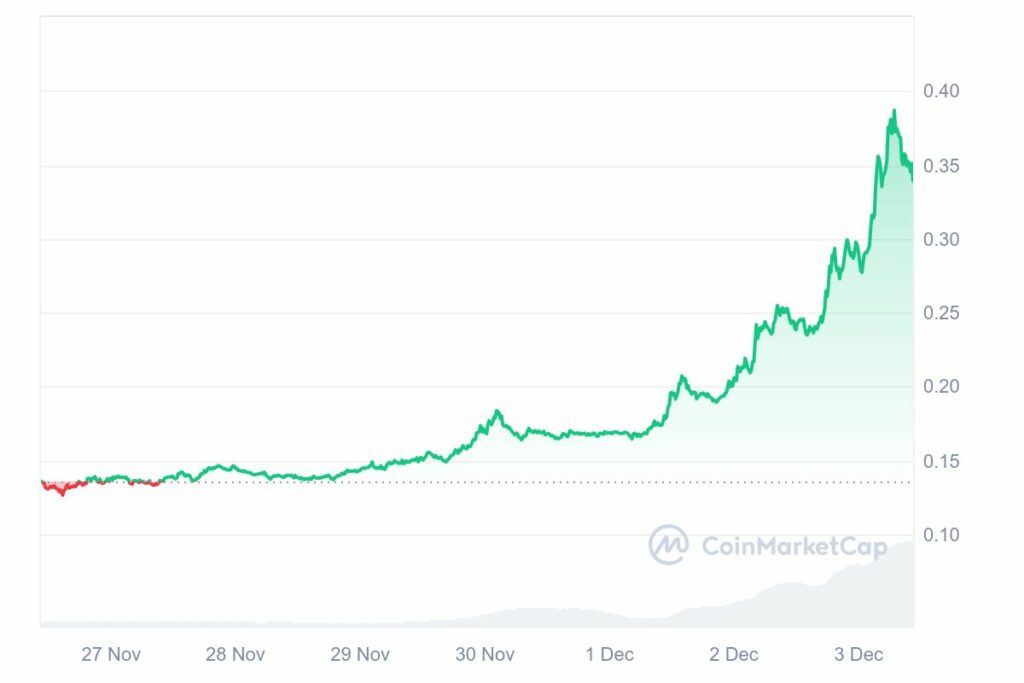 Graphique de prix hebdomadaire de la crypto HBAR