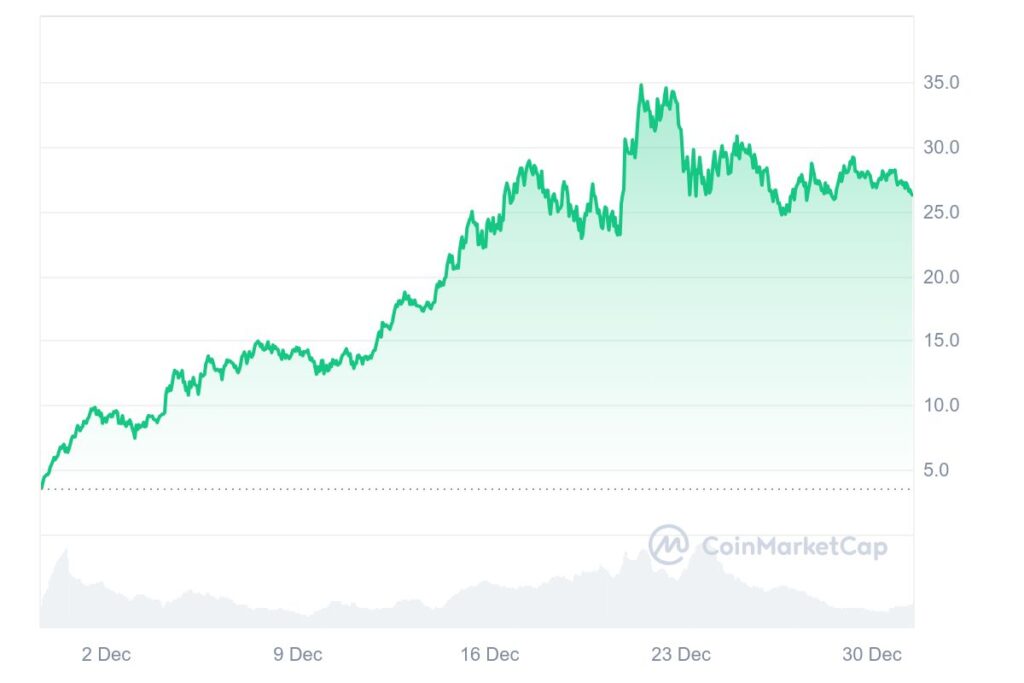 Performances graphique token crypto HYPE d'HyperLiquid