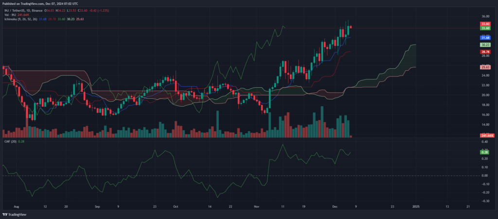 Analyse technique Injective (INJ) Ichimoku et CMF