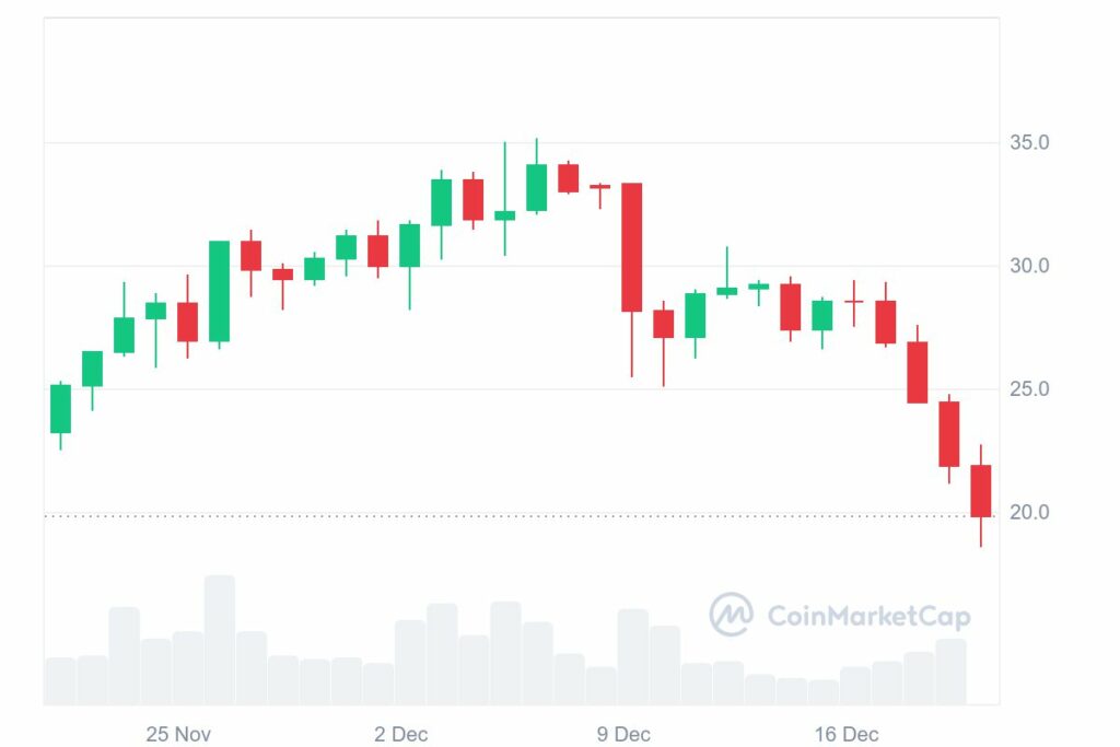 Graphique mensuel crypto : INJ/USD