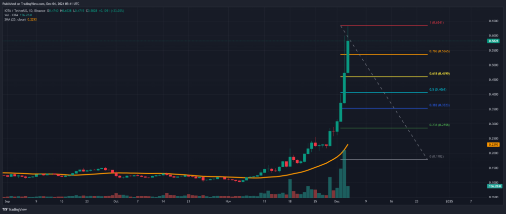 Graphique analyse technique FIB d ela crypto IOTA