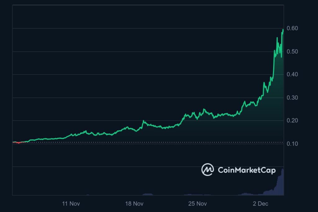 Graphique prix crypto IOTA