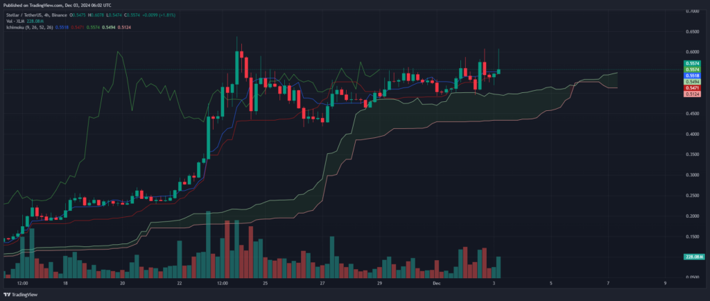 Ichimoku graphique crypto XLM