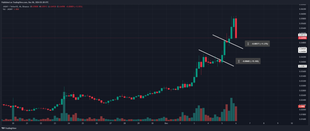 Graphique analyse prix crypto JASMY 4 heures