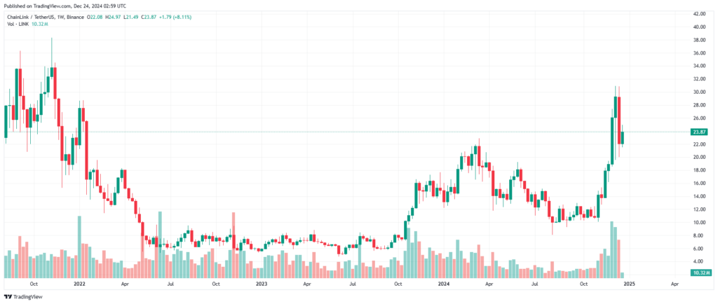 Graphique prix crypto Chainlink 2022-2024