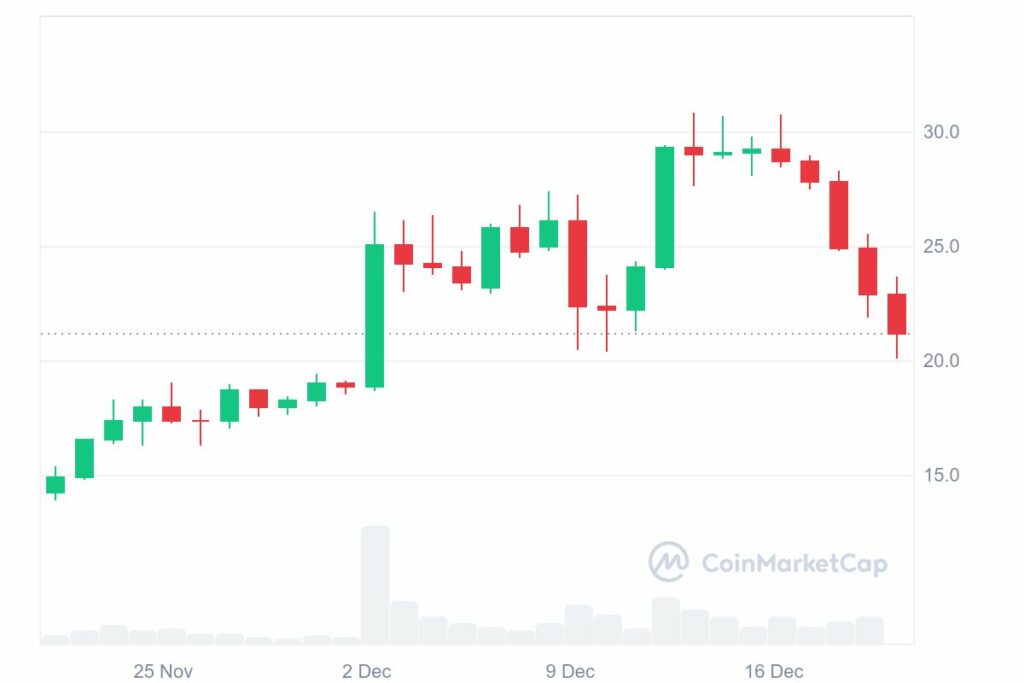 Graphique mensuel crypto LINK/USD