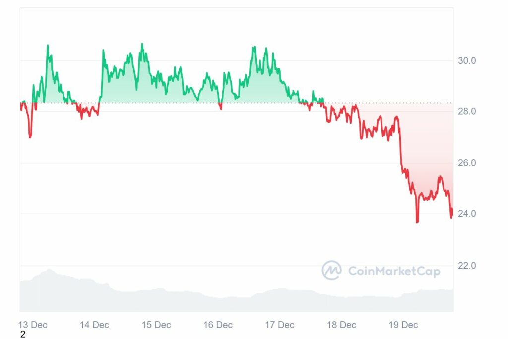 Baisse du prix de la crypto Chainlink