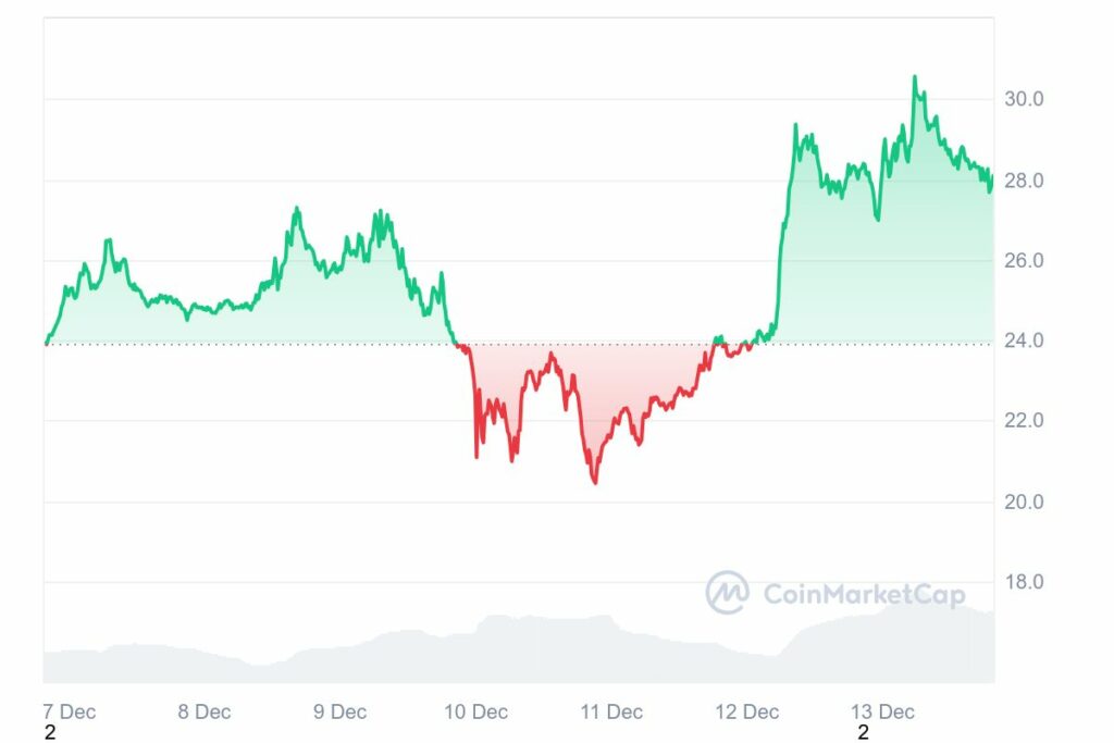 Graphique montrant l'évolution du prix de la crypto Chainlink sur une période de 7 jours