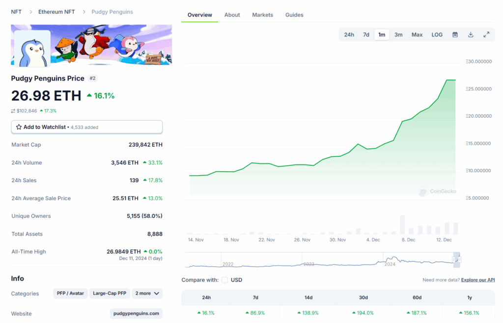 NFT Pudgy Penguins Prix. Source : CoinGecko