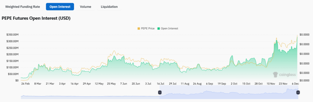 PEPE produits dérivés intérêt ouvert