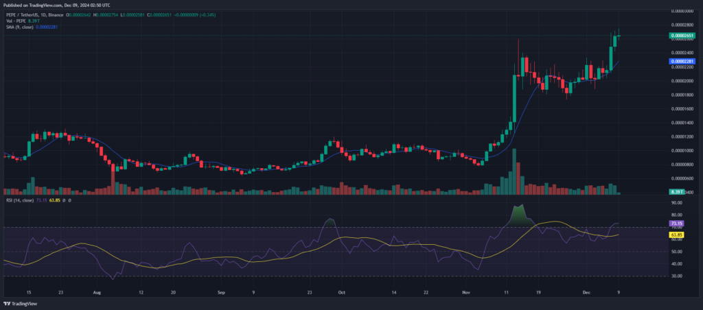 Graphique technique memecoin PEPE decembre 2024