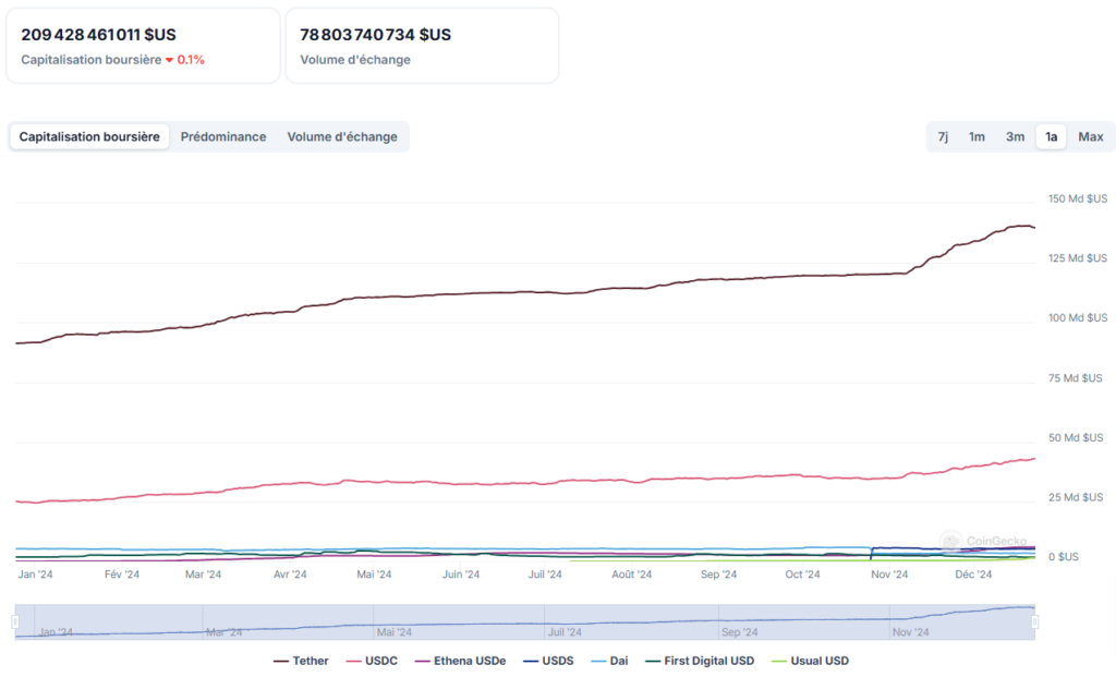 Principaux stablecoins capitalisation boursière