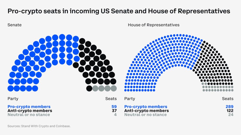 Répartition des membres pro-crypto au Sénat et à la Chambre des représentants des États-Unis