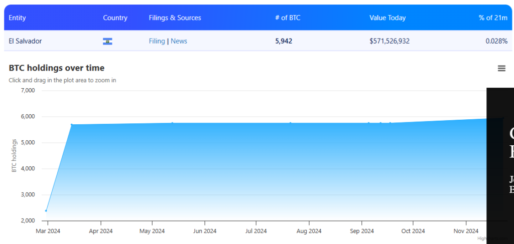 Reserve bitcoin Salvador