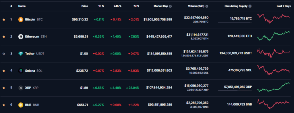 Ripple (XRP) devant BNB de Binance 5ᵉ classement crypto