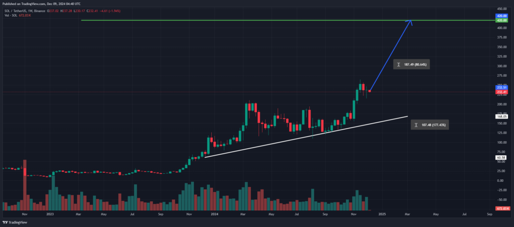 Graphique prix Solana (SOL) objectif 420 $