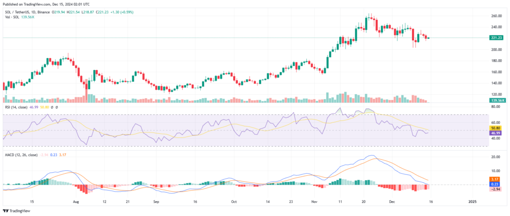 Analyse technique crypto Solana décembre 2024