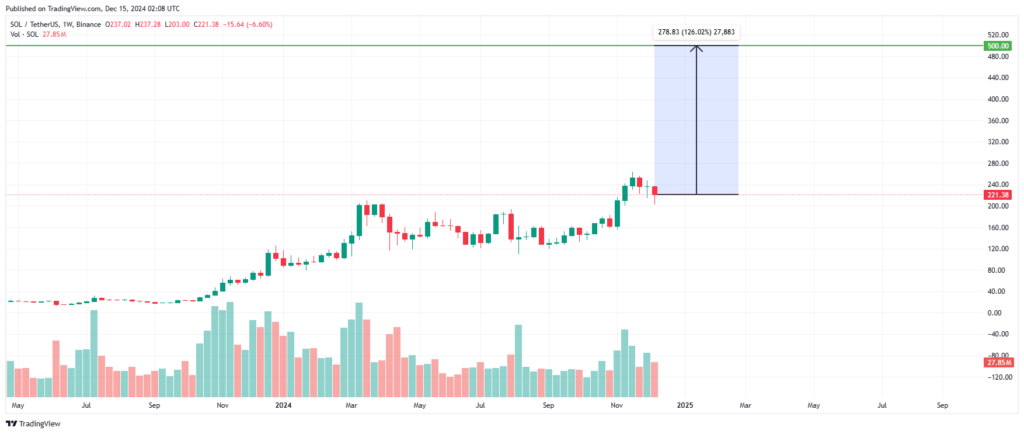 Analyse et prévision prix Solana 2024-2025