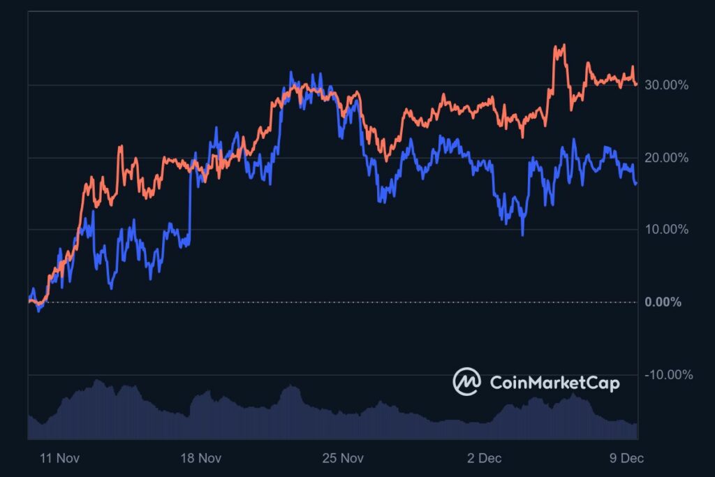 Comparaison hausse Bitcoin (BTC) et Solana (SOL)