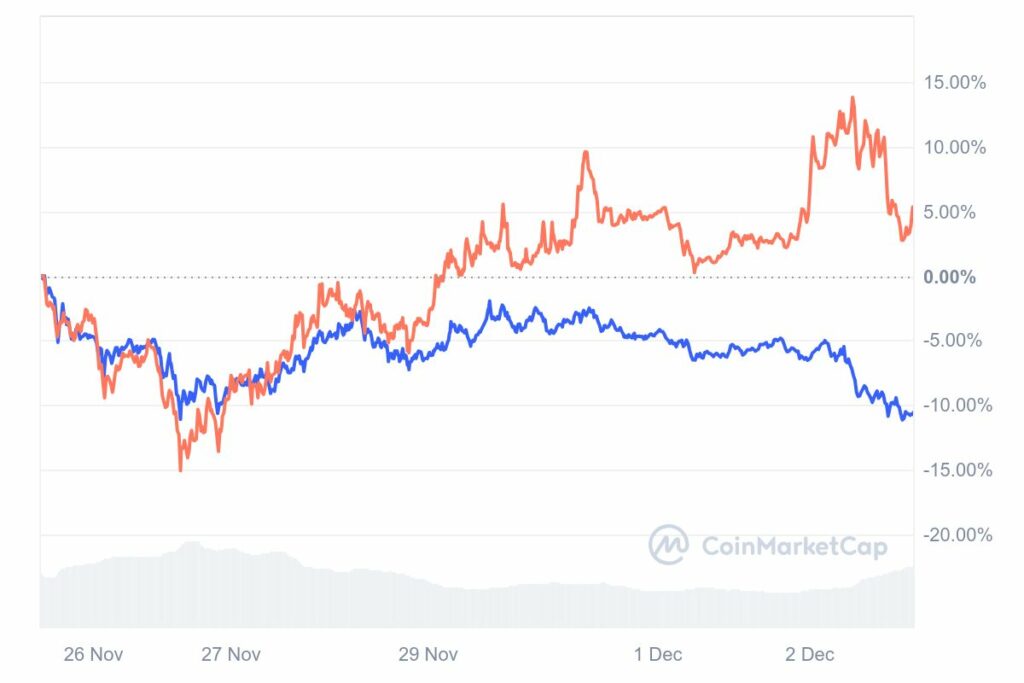 Graphique de prix des altcoins Solana et Cardano