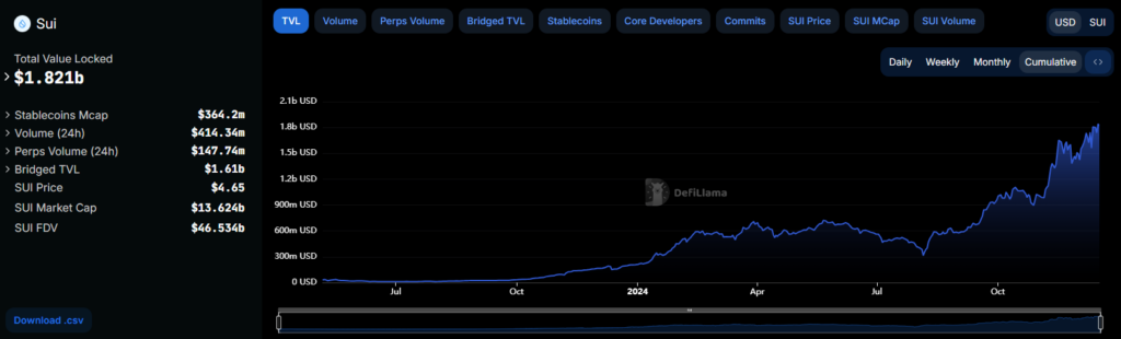 Sui TVL 2024