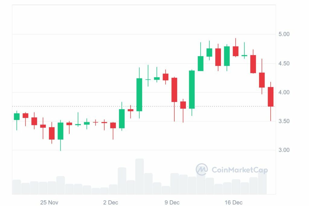 Graphique mensuel : SUI/USD