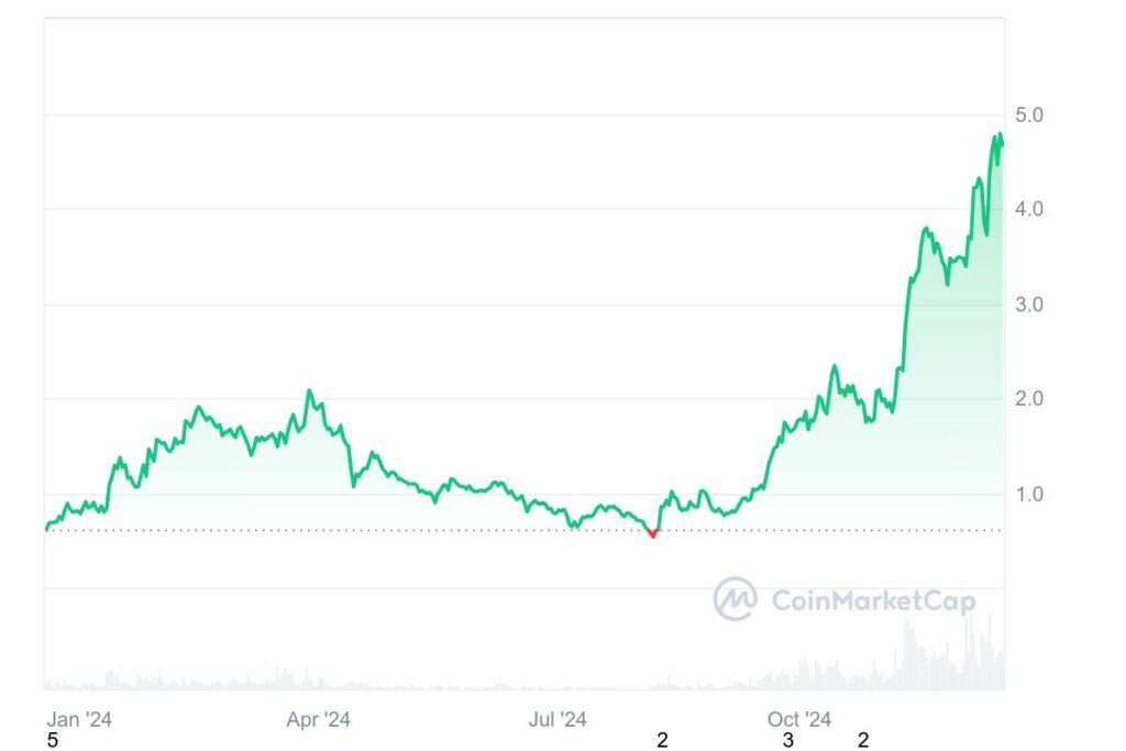 Crypto SUI prix depuis son introduction sur le marché des cryptomonnaies