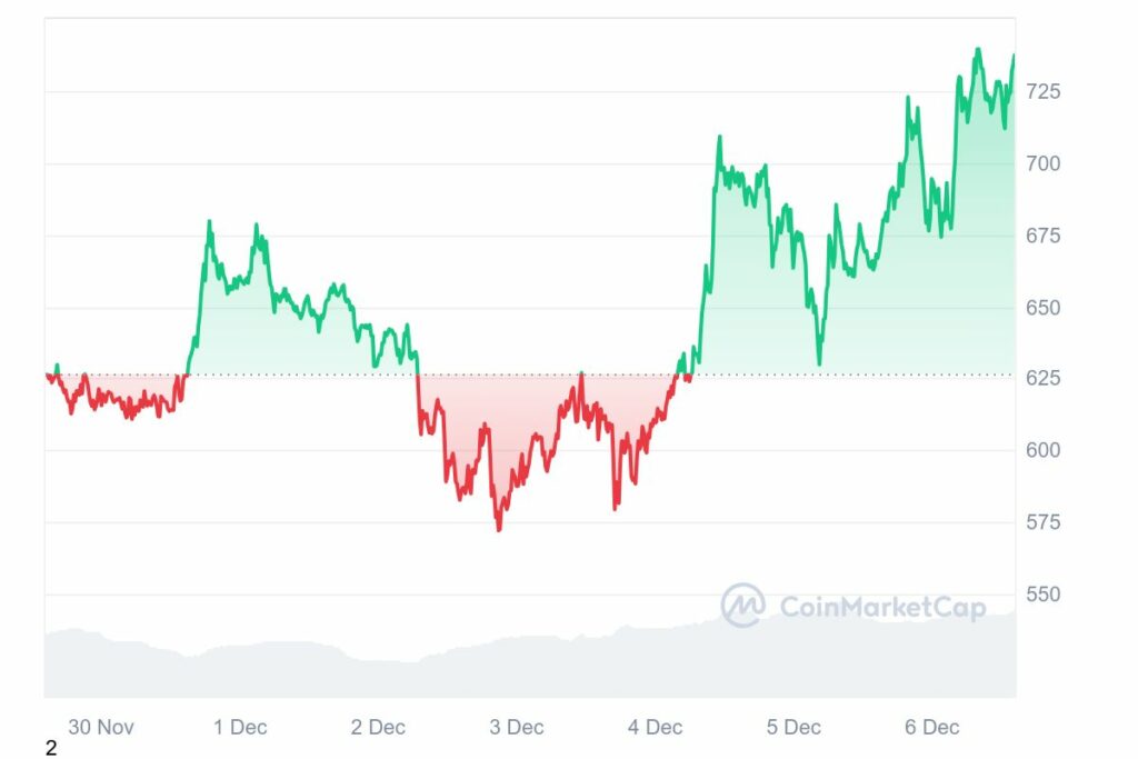 Cours de la crypto Bittensor (TAO) en hausse