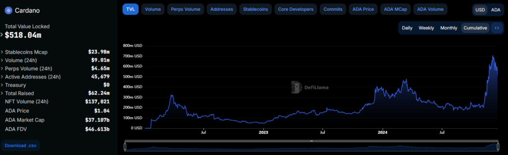 TVL de Cardano 2024