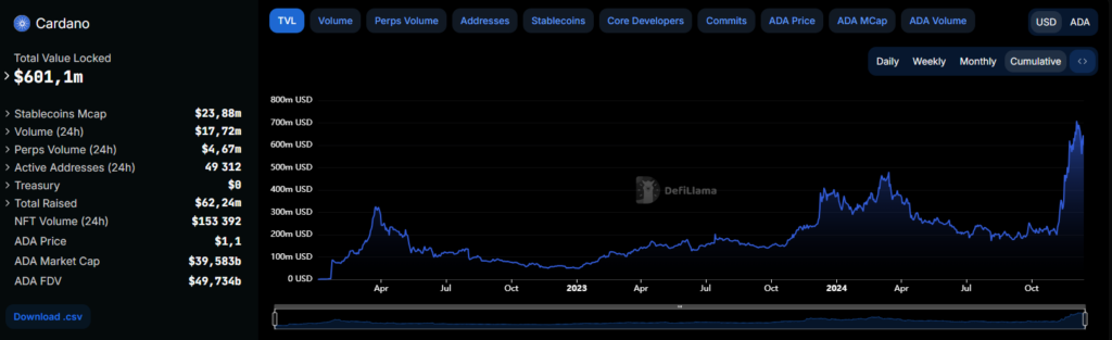 TVL Cardano decembre 2024