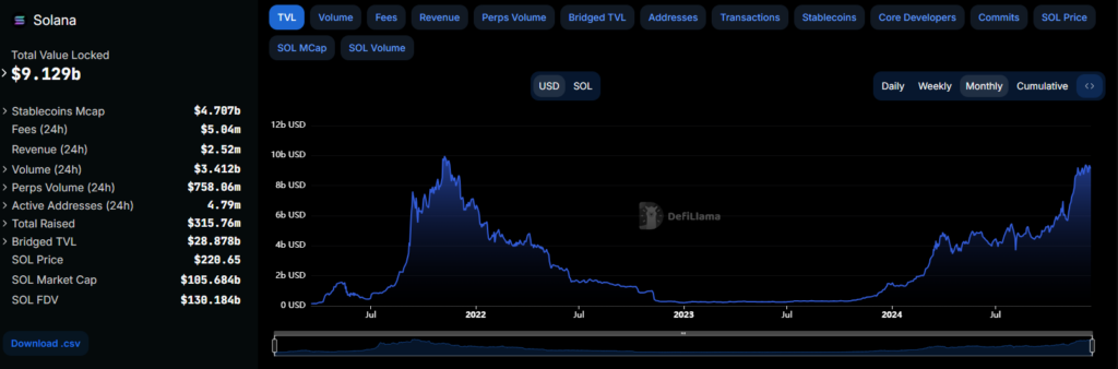 TVL de Solana