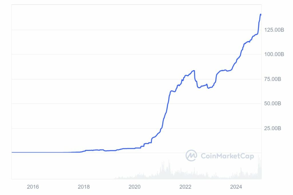 Capitalisation boursière de l'USDT de Tether 2016-2024