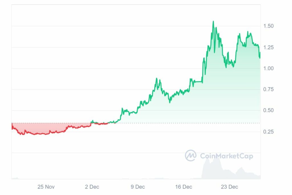 Graphique Crypto USUAL prix décembre 2024