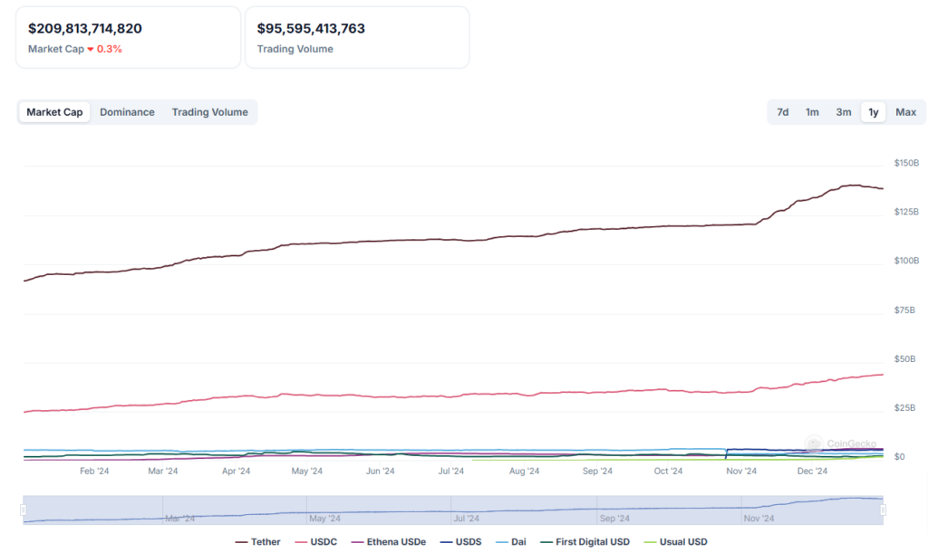 Valorisation stablecoins en 2024