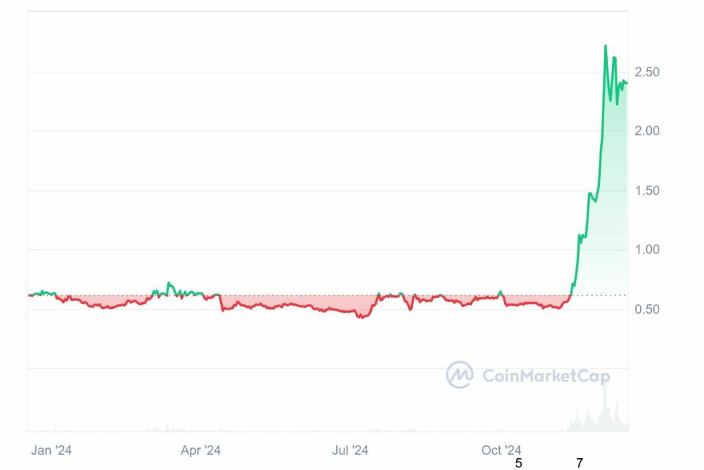 Graphique annuel crypto XRP