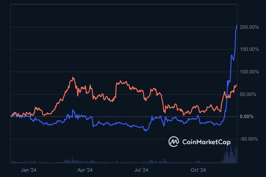 Comparaison du cours XRP et de l'Ethereum performance sur la dernière année