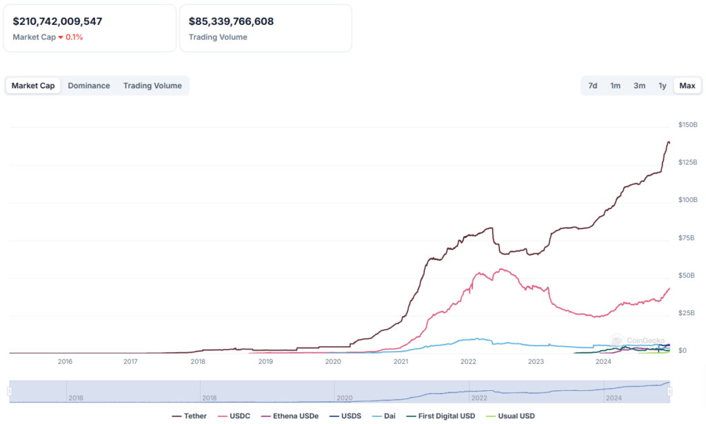 capitalisation Stablecoins 2024