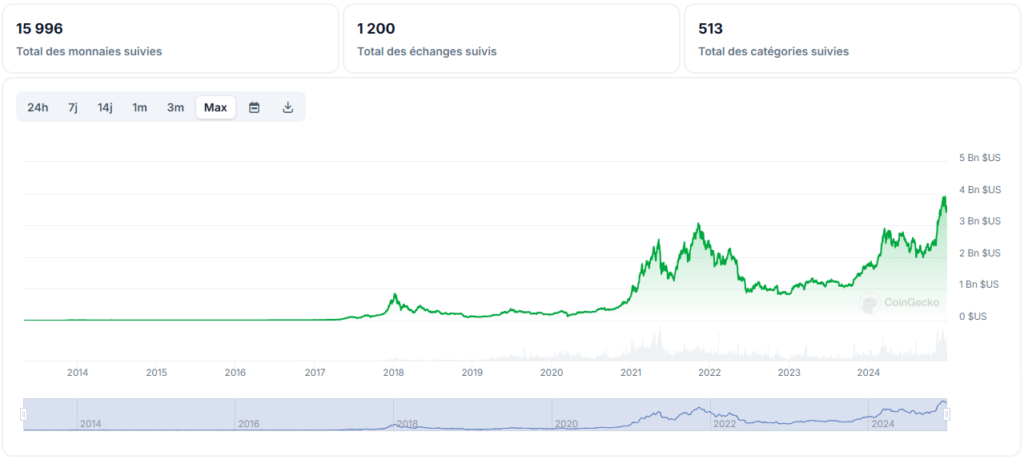 Capitalisation boursière crypto 2024