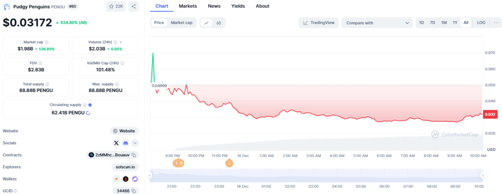 crypto Pengu prix et stats