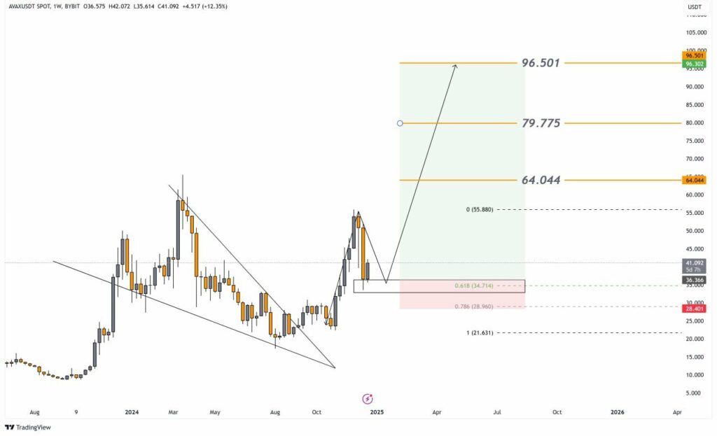 Analyse technique du prix de la crypto AVAX d'Avalanche